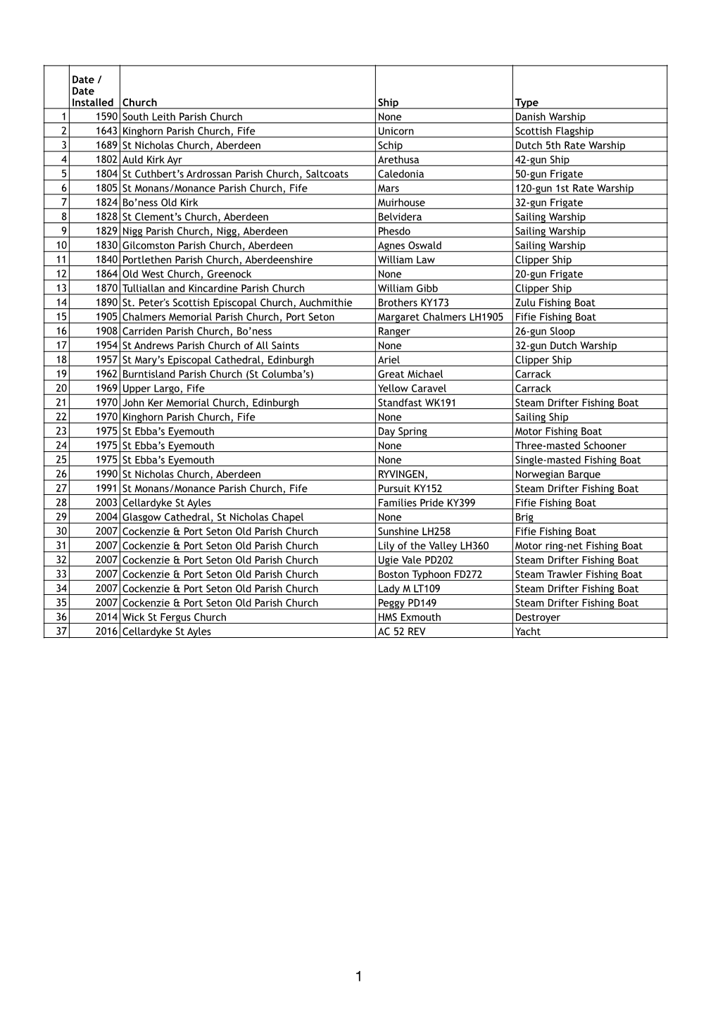Scottish Church Ships Chronological Order Greiling