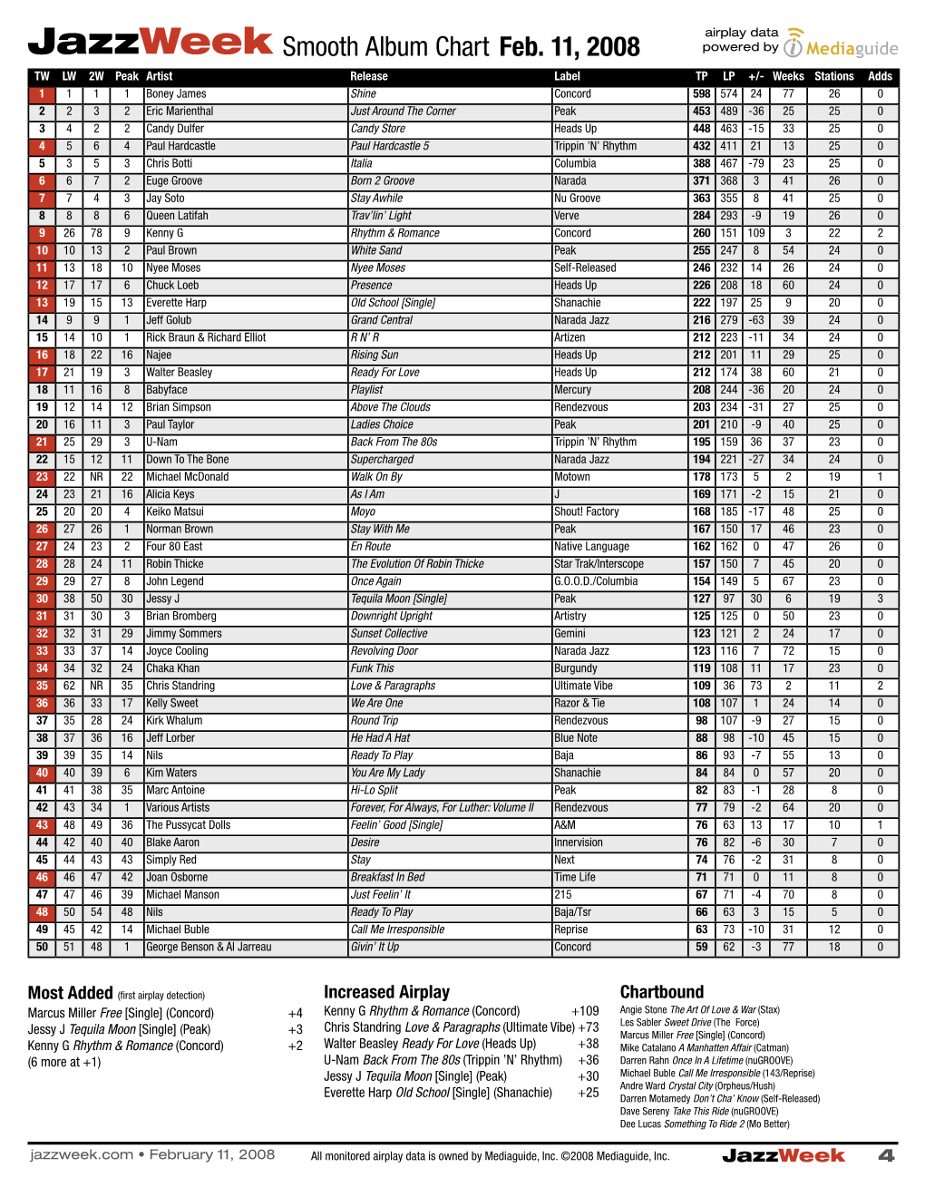 Jazzweek Smooth Album Chart Feb