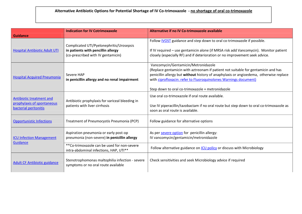 Alternative Antibiotic Options for Potential Shortage of IV Co-Trimoxazole - No Shortage of Oral Co-Trimoxazole