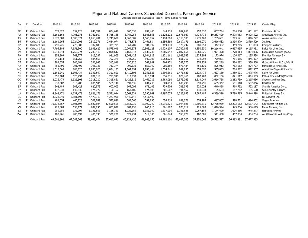 Major and National Carriers Scheduled Domestic Passenger Service Onboard Domestic Database Report - Time Series Format