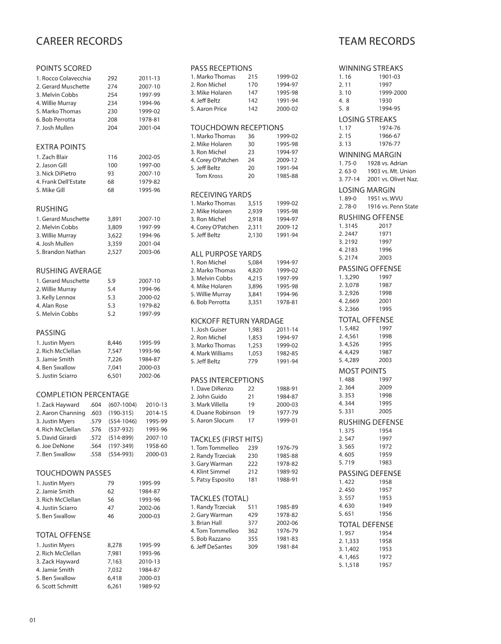 Career Records Team Records