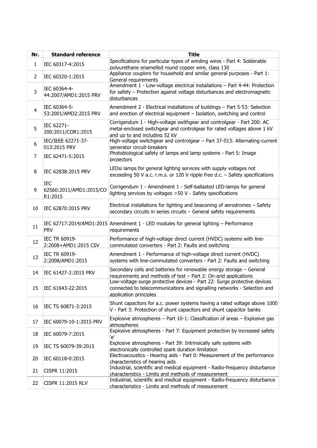 Nr. Standard Reference Title 1 IEC 60317-4:2015