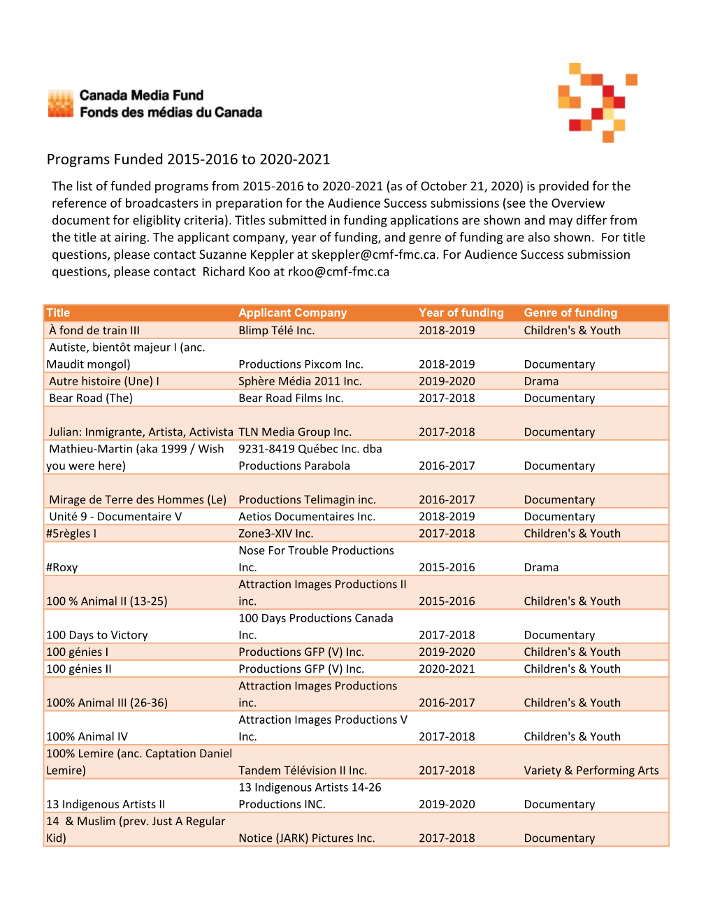 Programs Funded 2015-2016 to 2020-2021