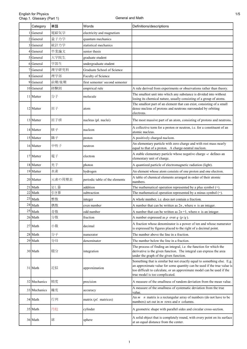 English for Physics Chap.1. Glassary