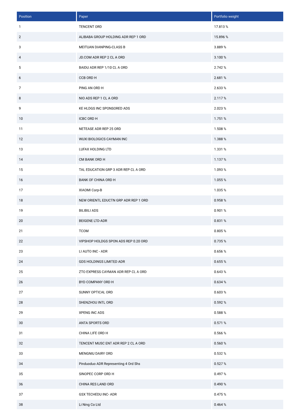 Position Paper Portfolio Weight 1 TENCENT ORD