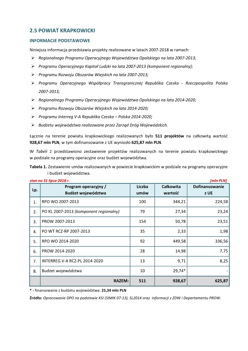 Powiat Krapkowicki Dla Marszałka 31.07.2018