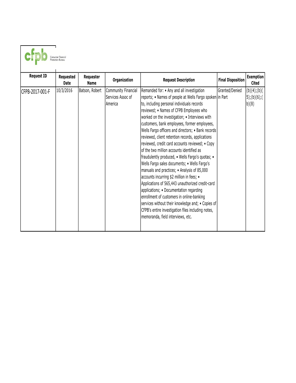 CFPB FOIA Log FY2017