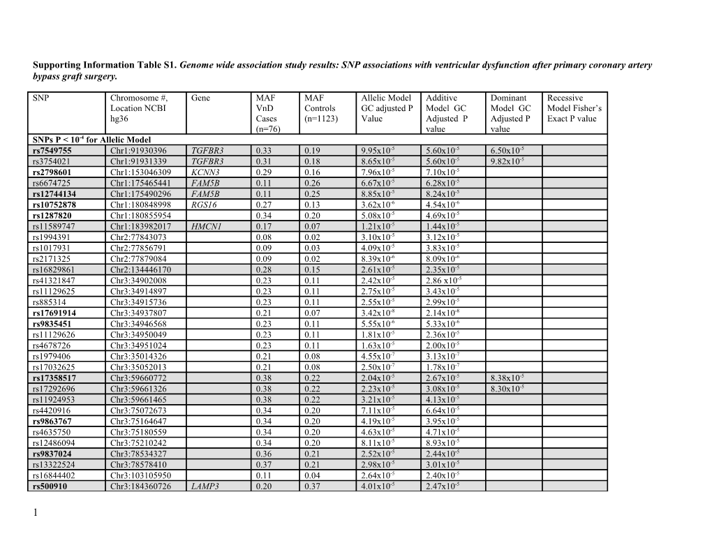 Supporting Information Table S1. Genome Wide Association Study Results: SNP Associations