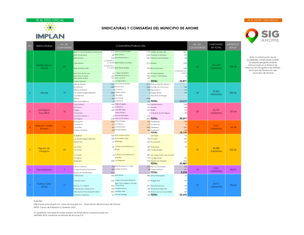 Sindicaturas Y Comisarías Del Municipio De Ahome