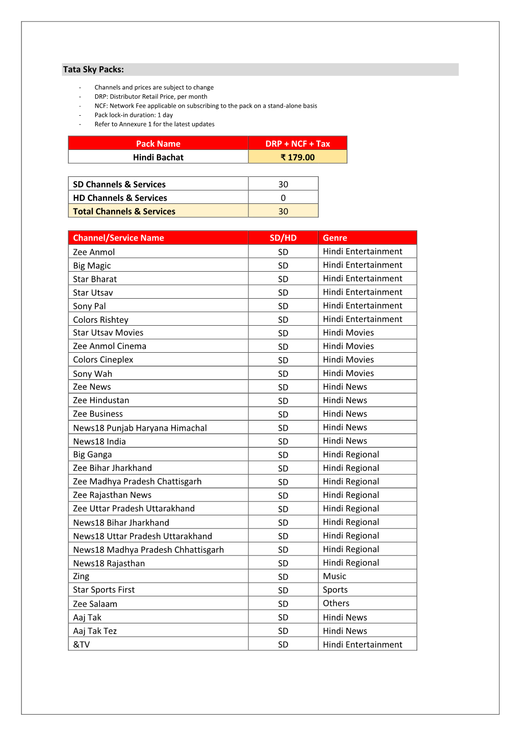 Tata Sky Packs: Pack Name DRP + NCF + Tax Hindi Bachat ₹ 179.00 SD Channels & Services 30 HD Channels & Services 0