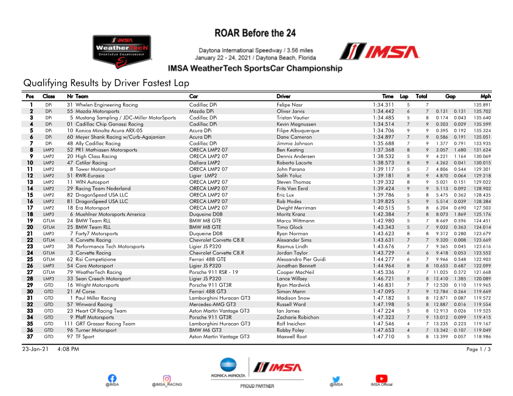 Qualifying Results by Driver Fastest Lap