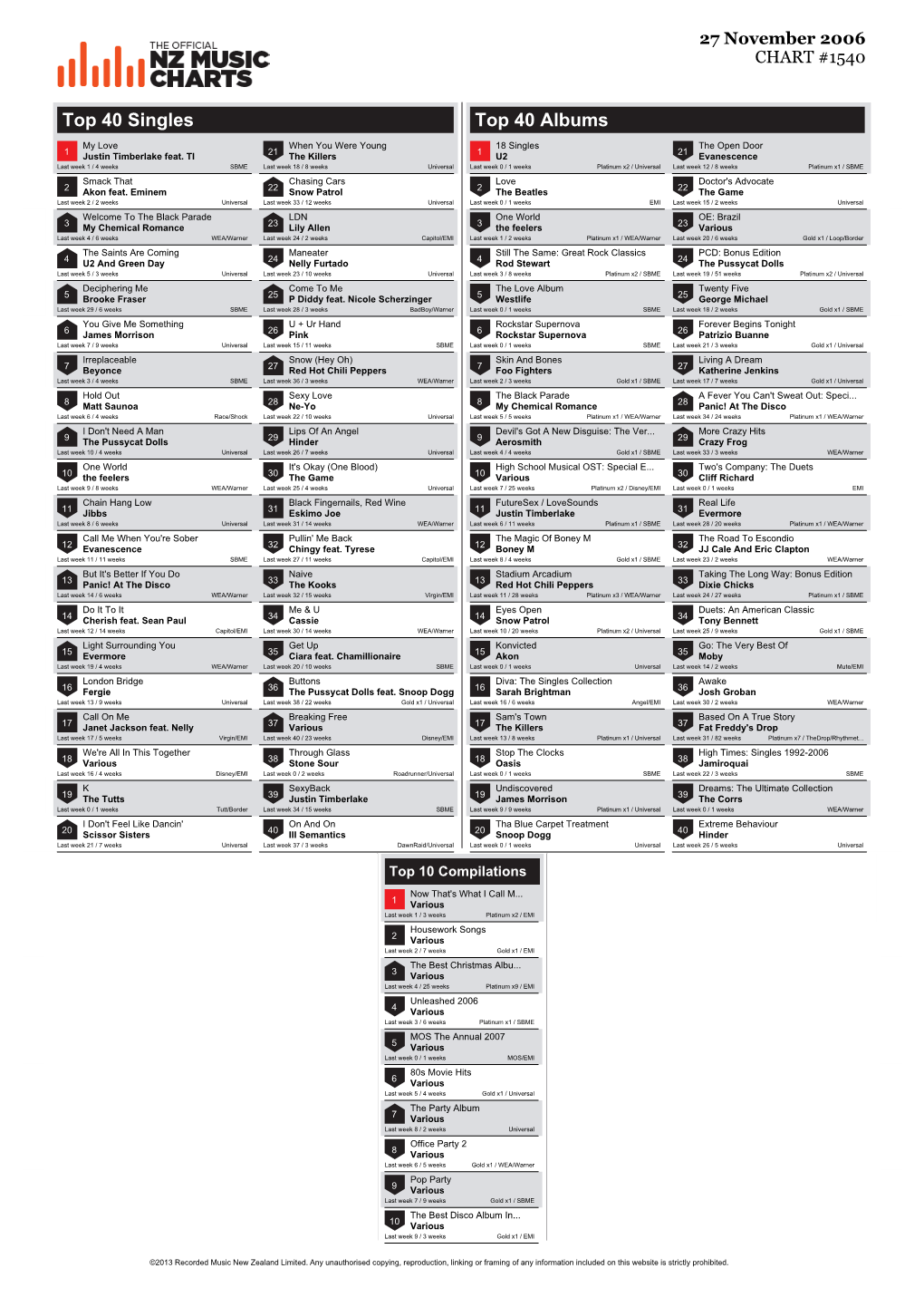 Top 40 Singles Top 40 Albums My Love When You Were Young 18 Singles the Open Door 1 Justin Timberlake Feat