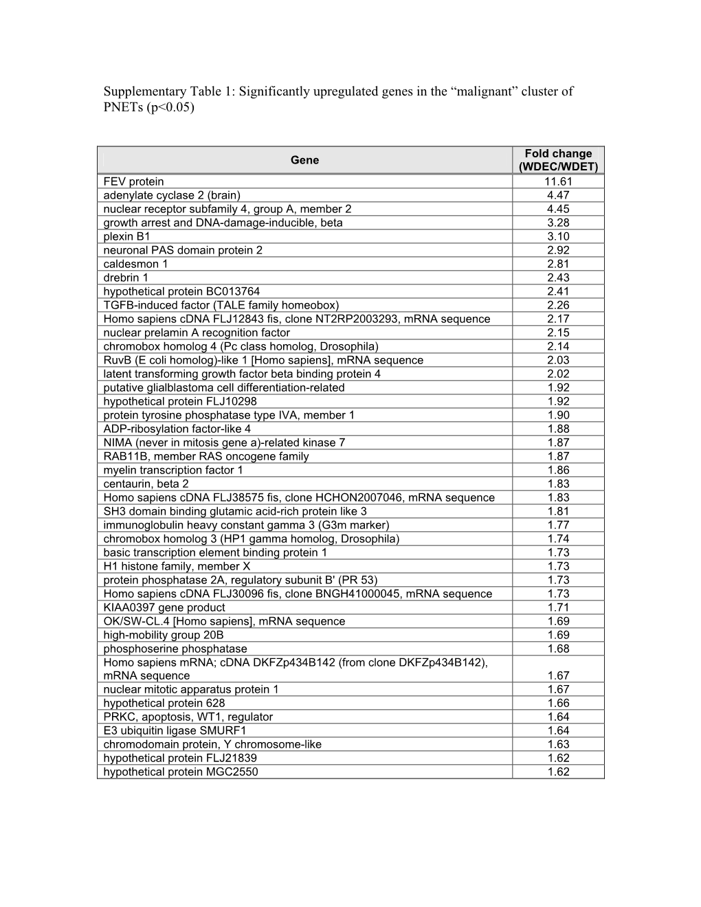 Supplementary Table 1: Significantly