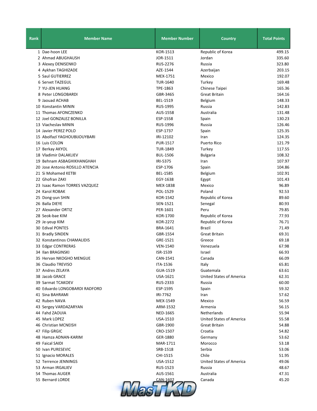 Rank Member Name Member Number Country Total Points 1