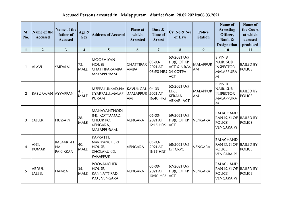 Accused Persons Arrested in Malappuram District from 28.02.2021To06.03.2021