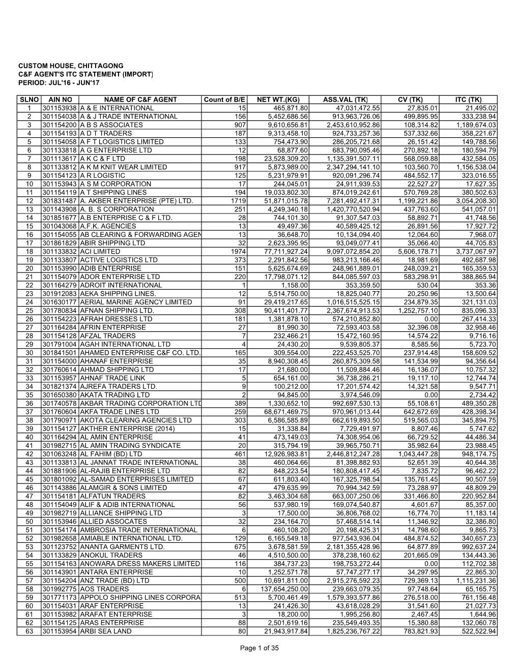 Custom House, Chittagong C&F Agent's Itc Statement