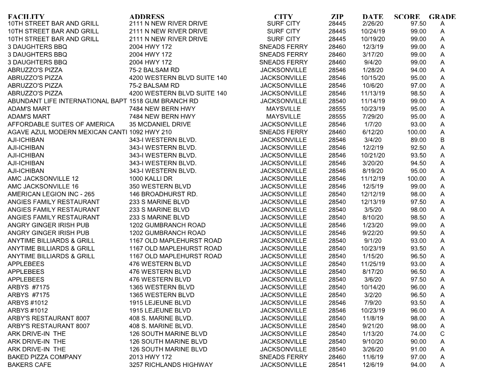 Facility Address City Zip Date Score Grade