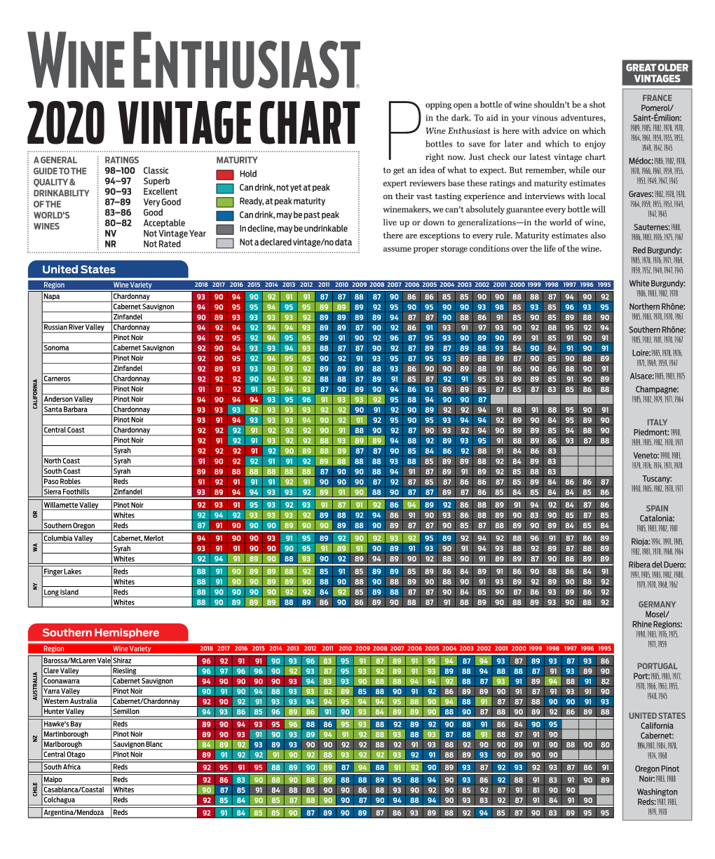 2020 VINTAGE CHART Bottles to Save for Later and Which to Enjoy 1949, 1947, 1945 a GENERAL RATINGS MATURITY P Right Now