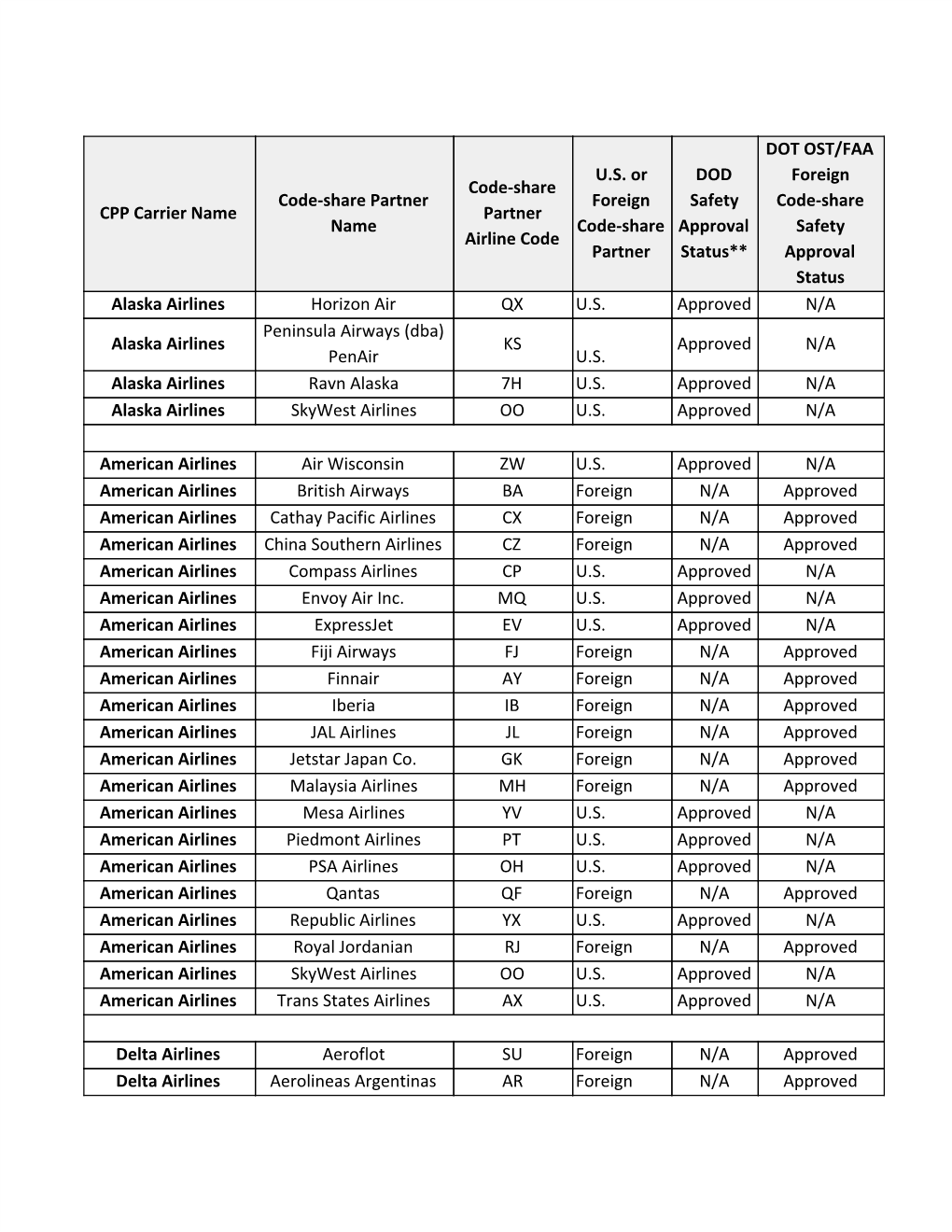 FY19 Domestic & International Code Share List.Pdf