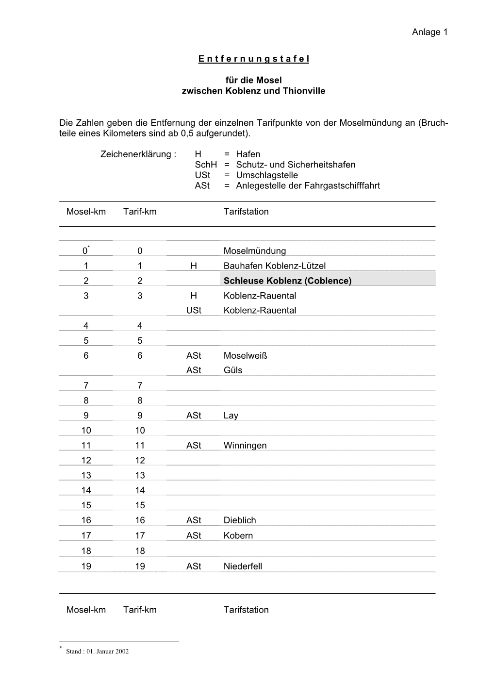 Anlage 1 E N T F E R N U N G S T a F E L Für Die Mosel Zwischen Koblenz Und