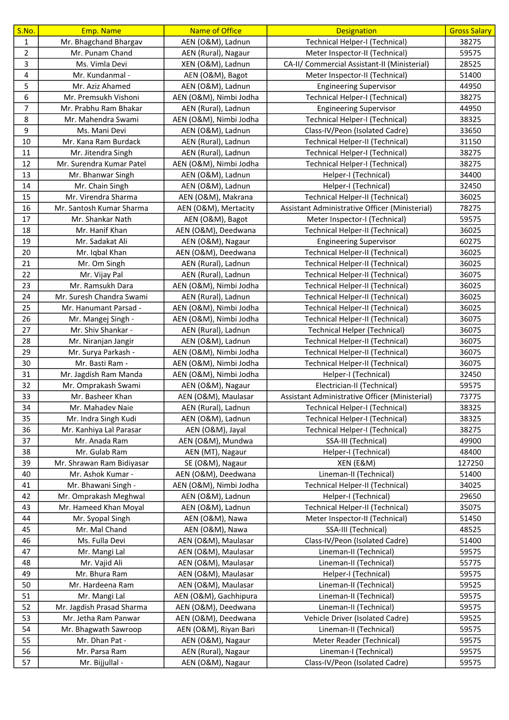 Salary Details of Nagaur Circle