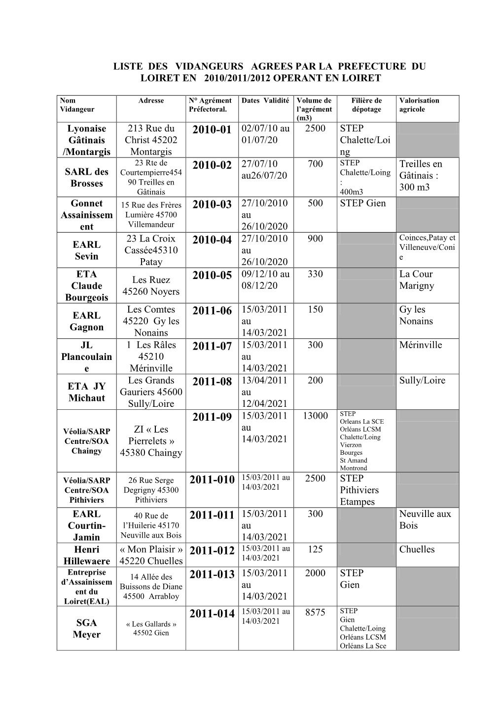 Liste Des Vidangeurs Agrees Par La Prefecture Du Loiret En 2010/2011 Operant En Loiret