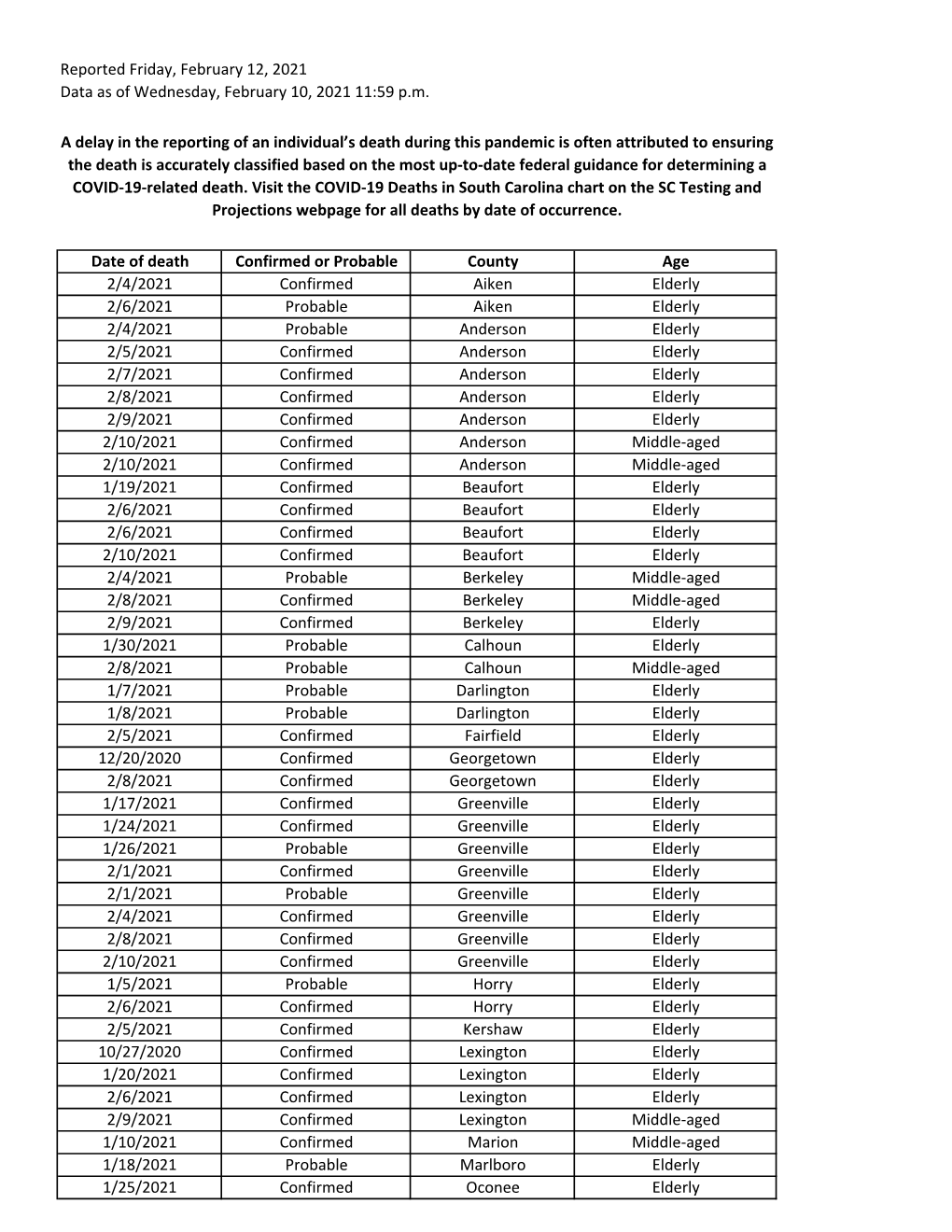 Reported Friday, February 12, 2021 Data As of Wednesday, February 10, 2021 11:59 P.M. Date of Death Confirmed Or Probable County