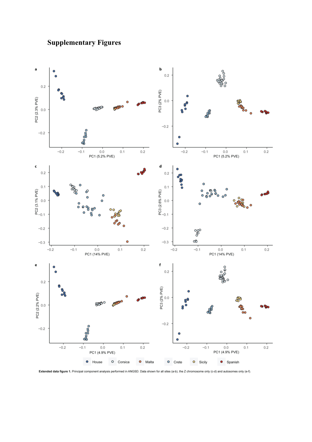 Supplementary Figures