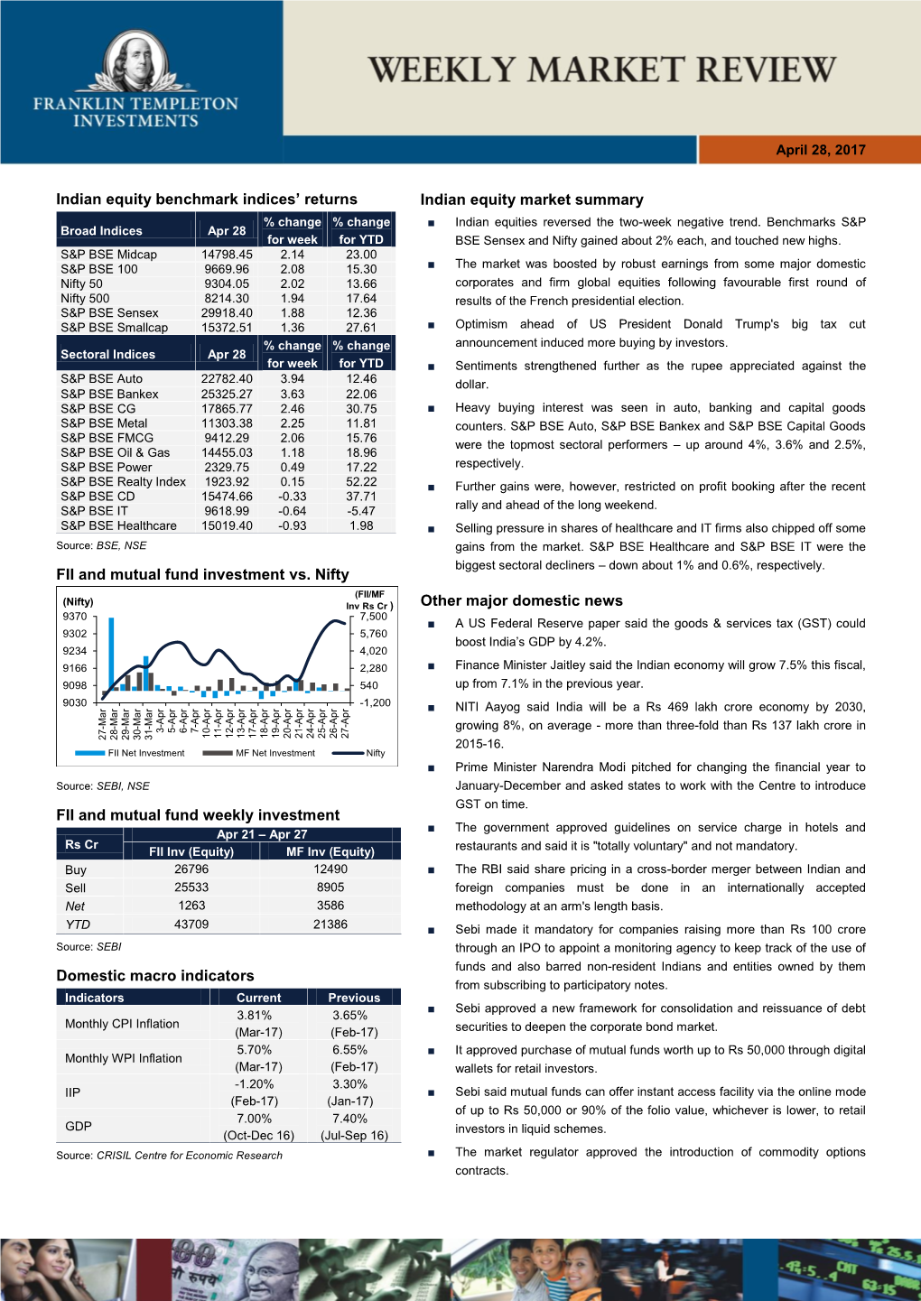 Indian Equity Benchmark Indices' Returns FII and Mutual Fund