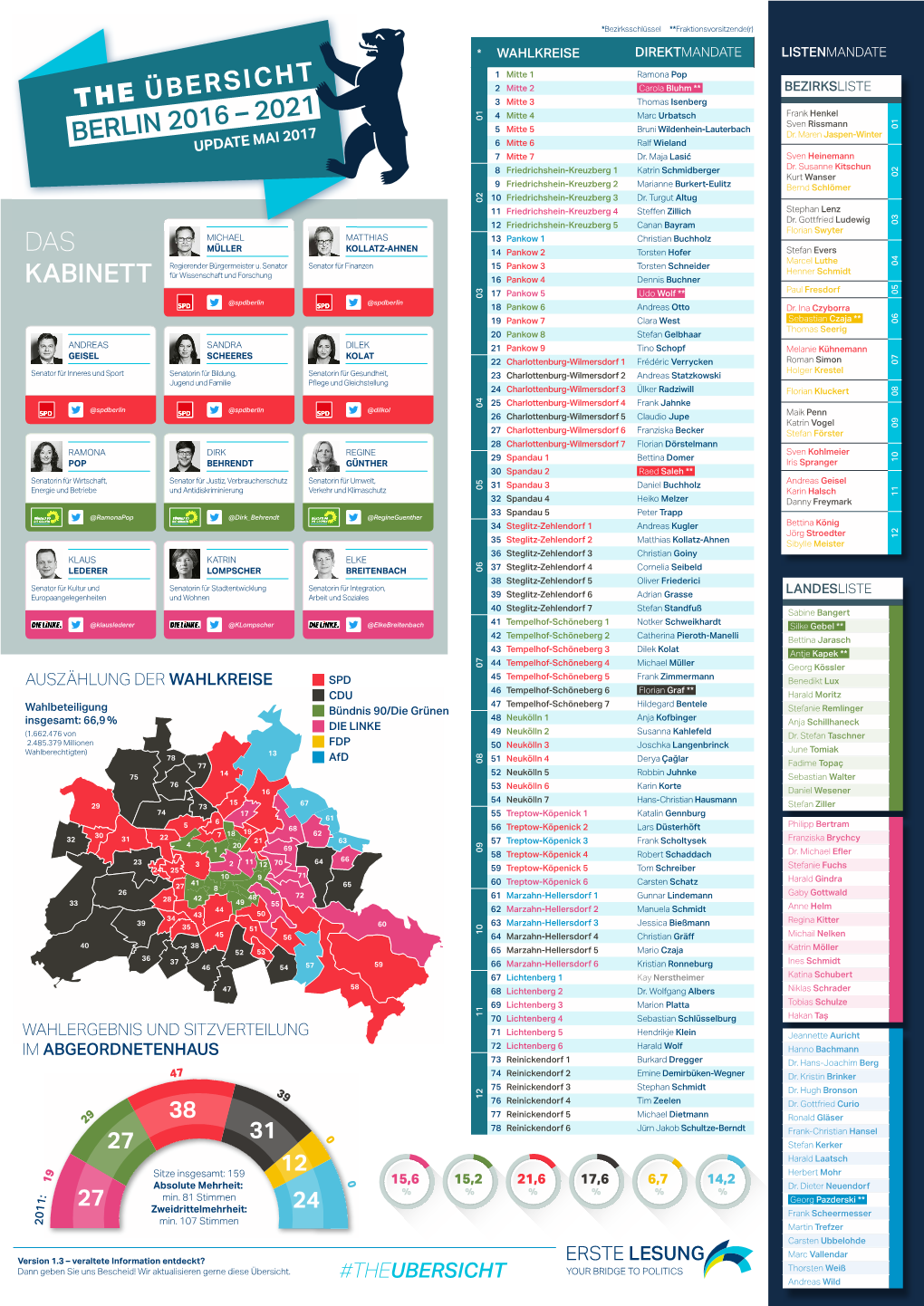 Das Kabinett the Übersicht Berlin 2016 – 2021