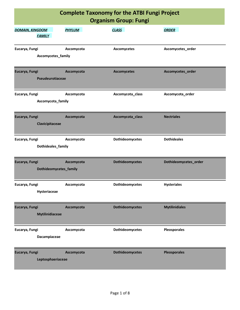 Complete Taxonomy for the ATBI Fungi Project Organism Group: Fungi