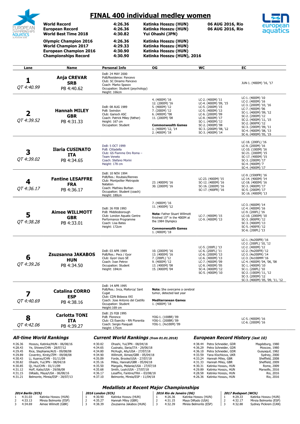 FINAL 400 Individual Medley Women