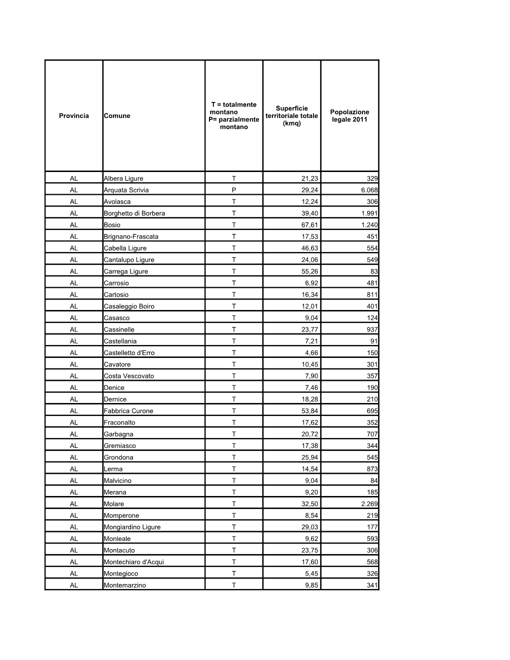 Provincia Comune AL Albera Ligure T 21,23 329 AL