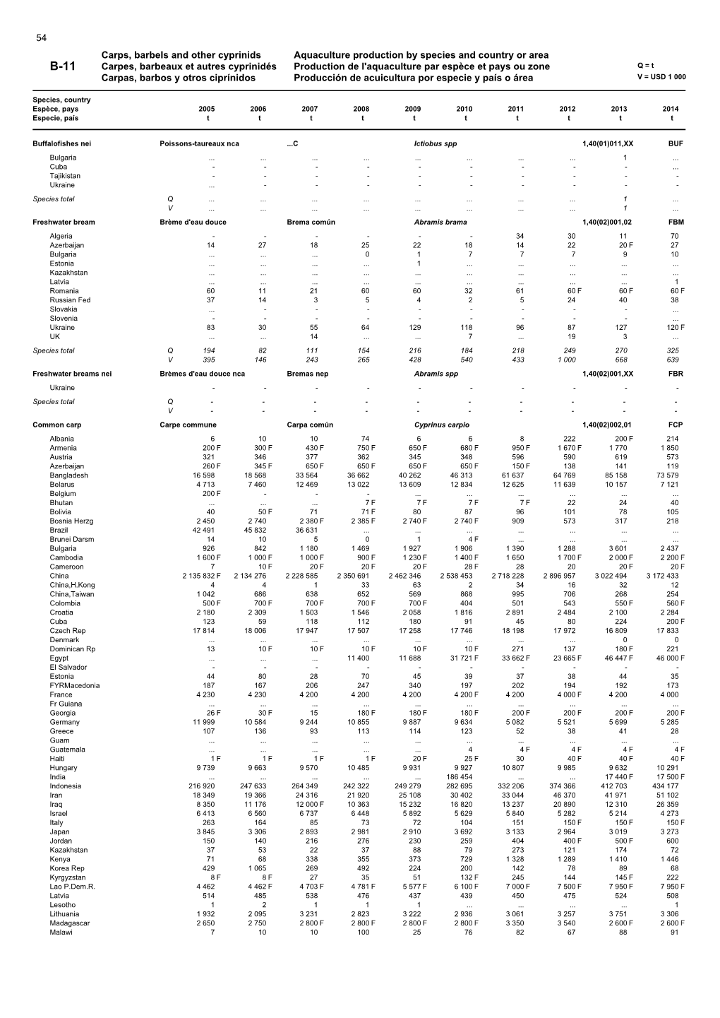 Carps, Barbels and Other Cyprinids Aquaculture Production by Species