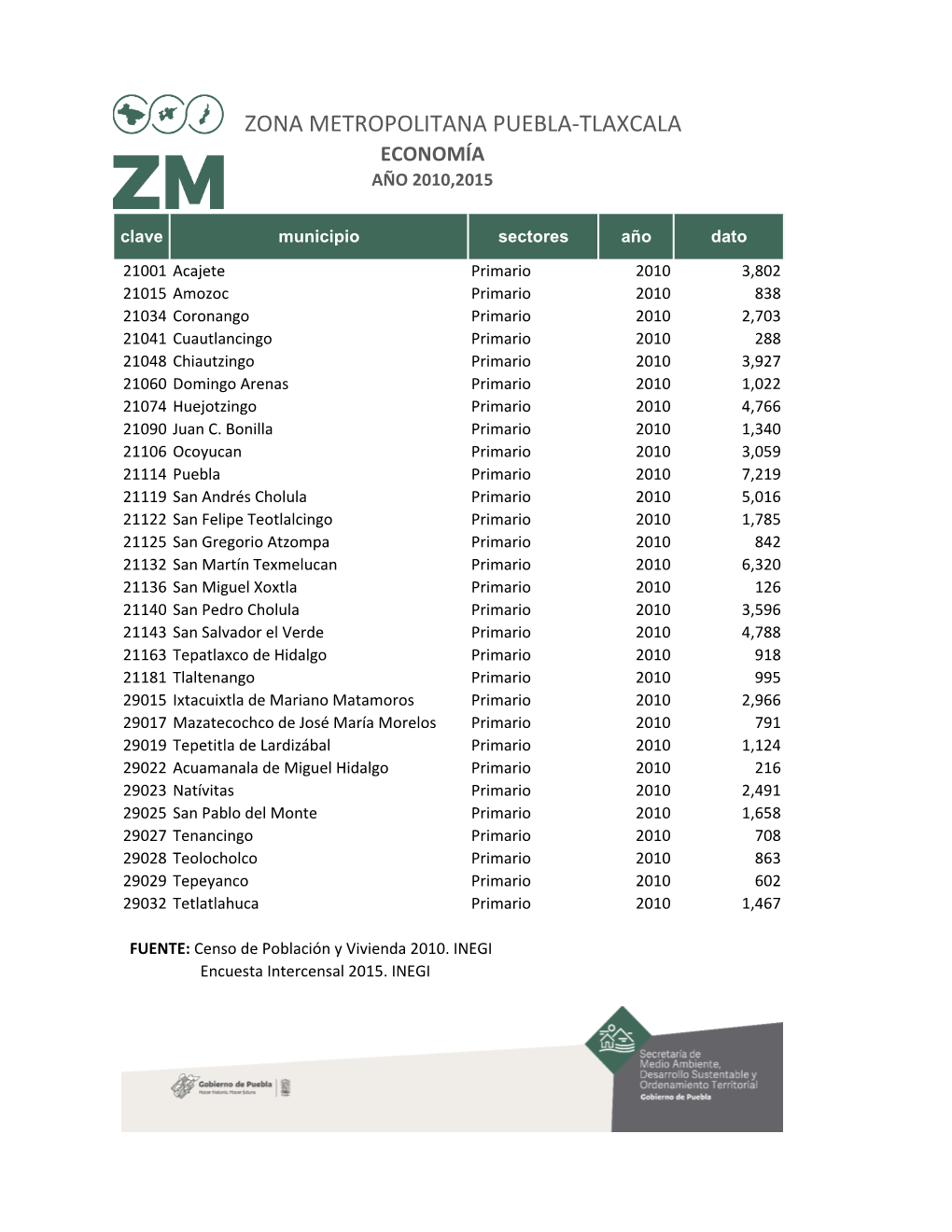 ZONA METROPOLITANA PUEBLA-TLAXCALA ECONOMÍA AÑO 2010,2015 Clave Municipio Sectores Año Dato