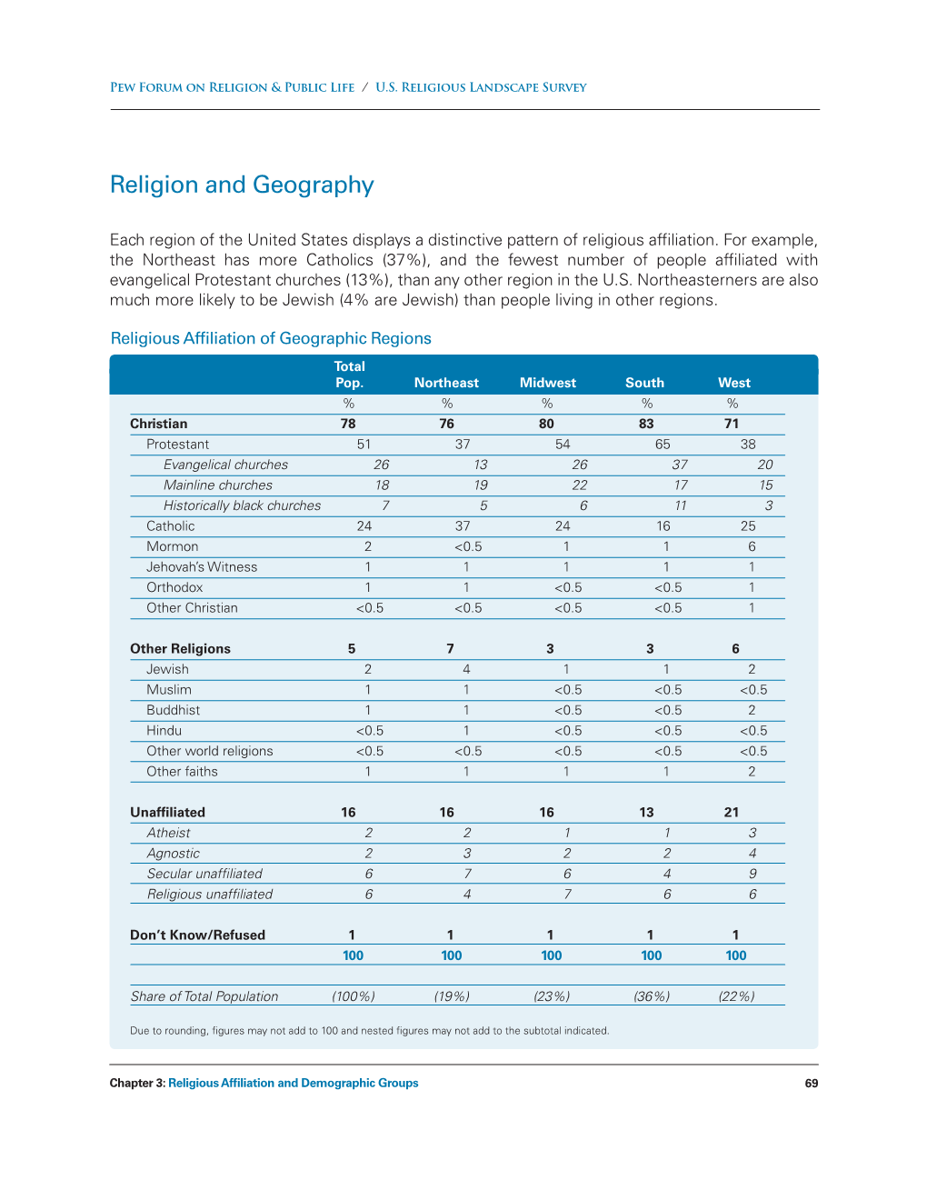 U.S. Religious Landscape Survey