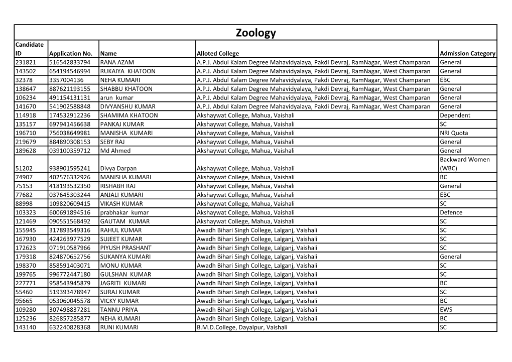 Zoology Candidate ID Application No