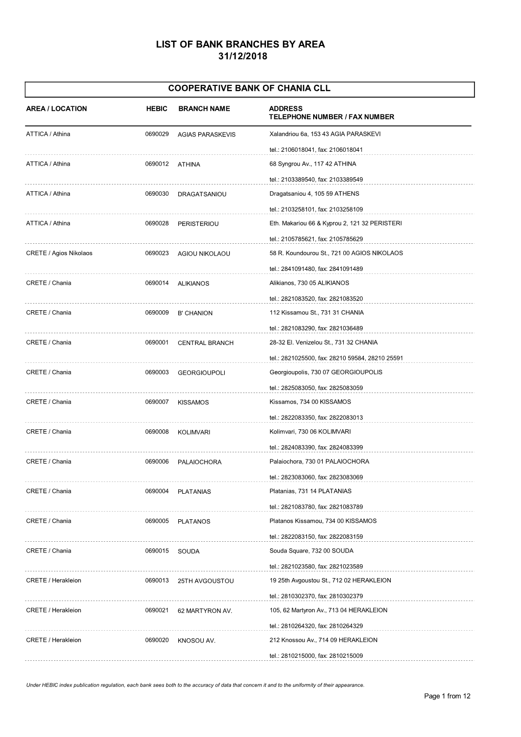 List of Bank Branches by Area 31/12/2018