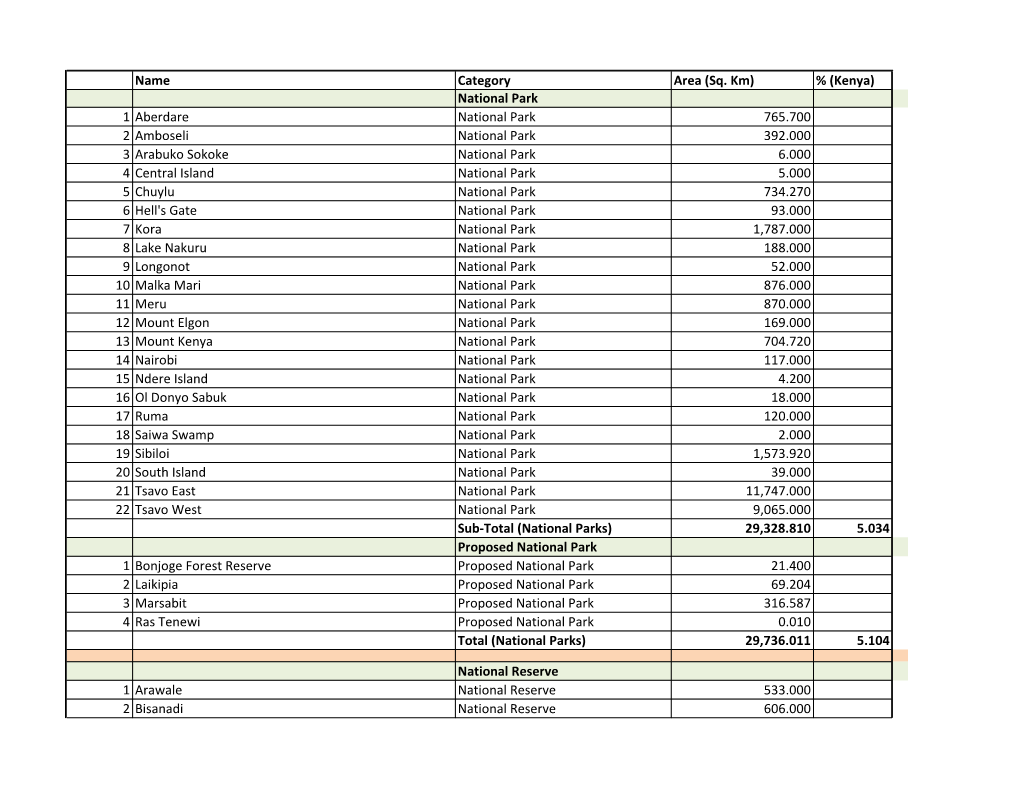 (Kenya) National Park 1 Aberdare National Park 765.700 2 Amboseli National Park 392.000 3 Arabuko