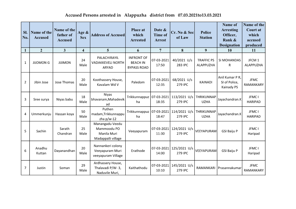 Accused Persons Arrested in Alappuzha District from 07.03.2021To13.03.2021