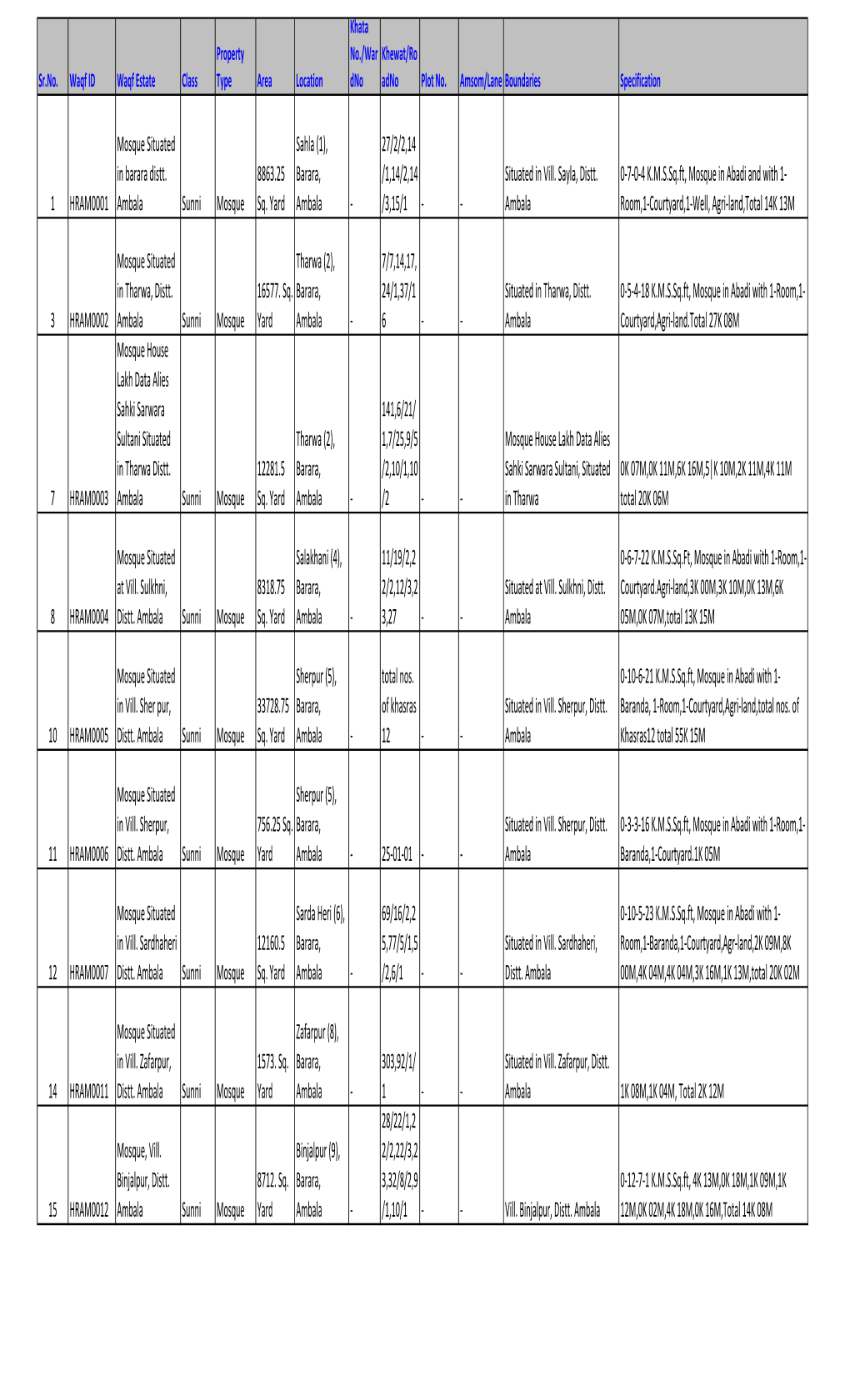 List of Gazette Notified Mosques in the State Of