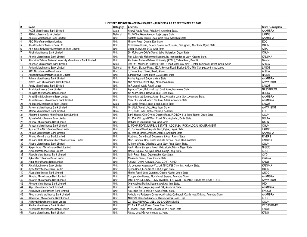 Agulu Road, Adazi Ani, Anambra State. ANAMBRA 2 AB Microfinance Bank Limited National No