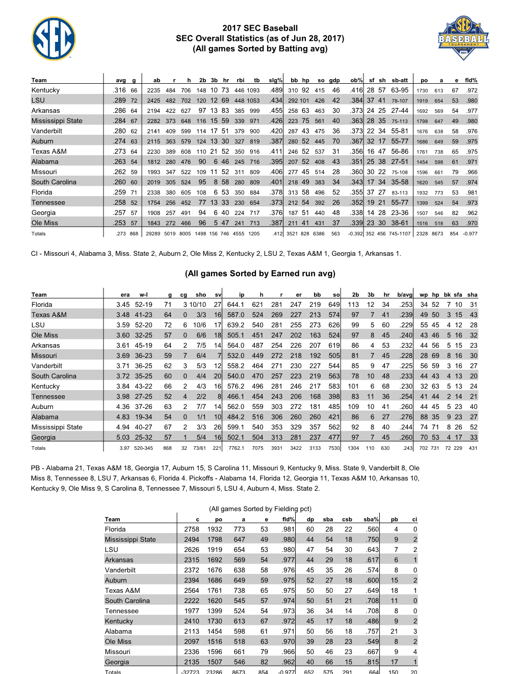 2017 SEC Baseball SEC Overall Statistics (As of Jun 28, 2017) (All Games Sorted by Batting Avg)