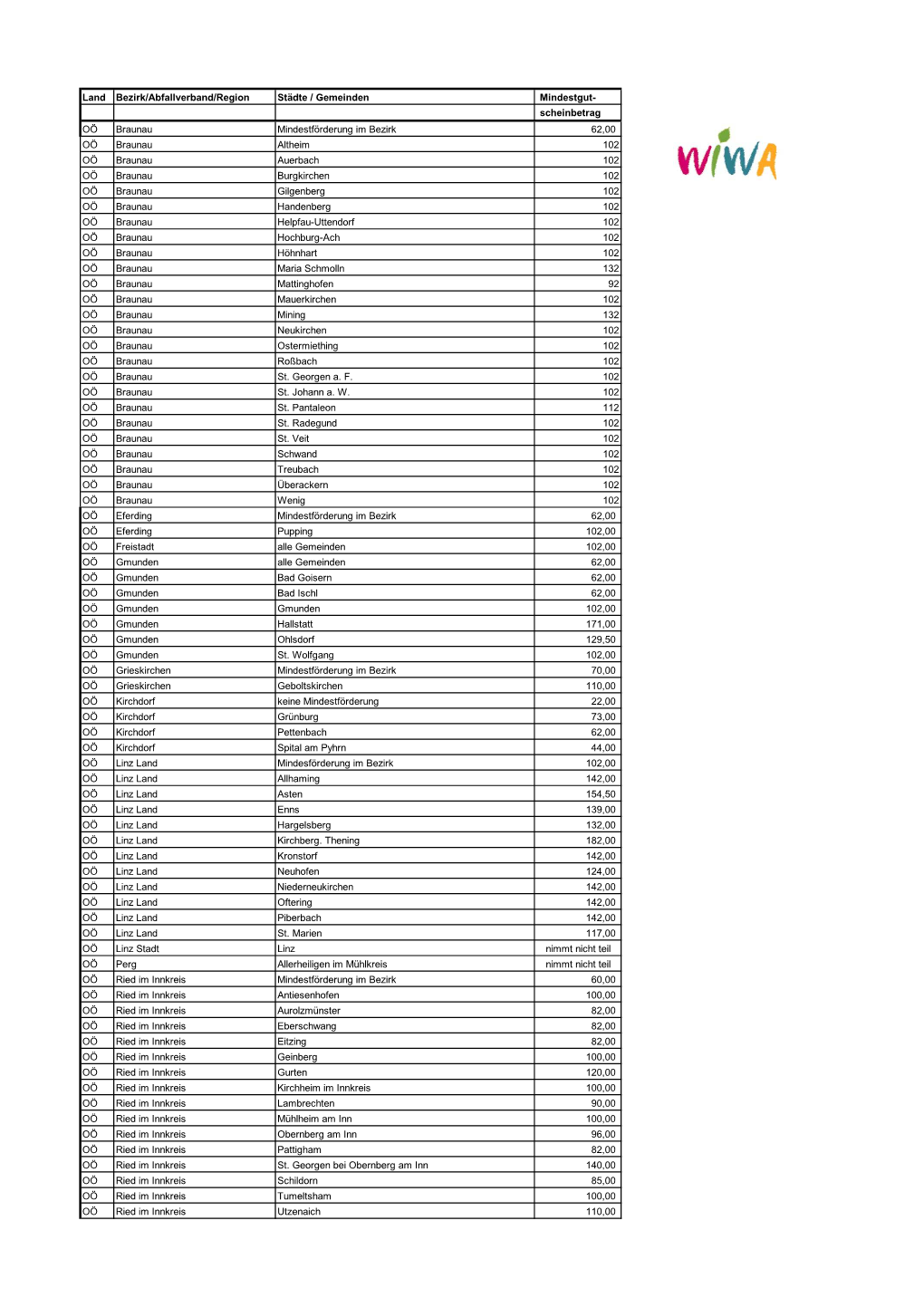 Liste Förderungenab062016