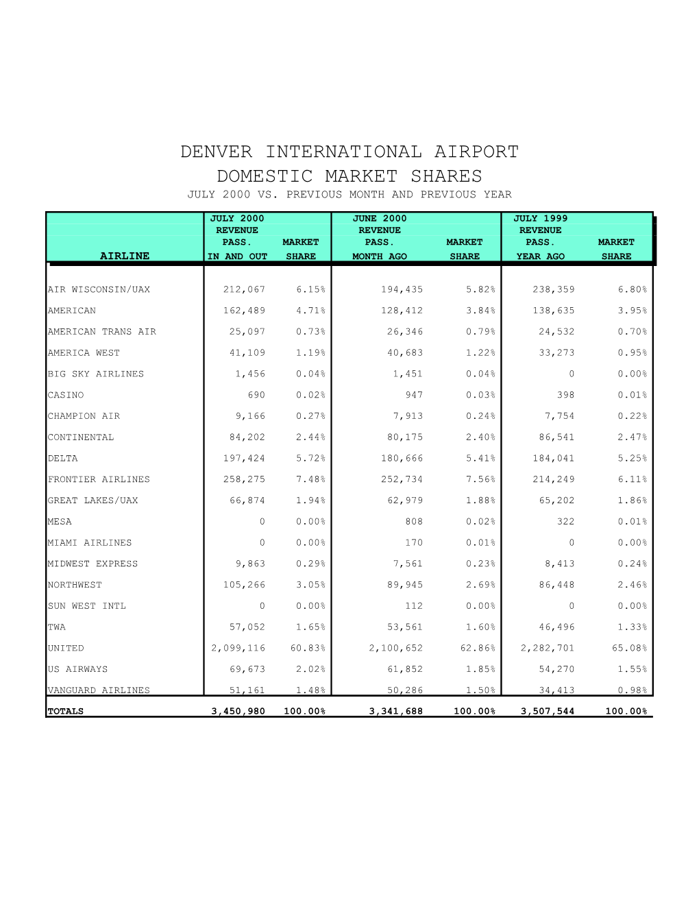 January 2002 Airport Statistics