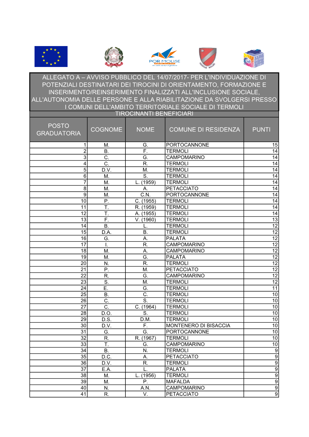 Posto Graduatoria Cognome Nome