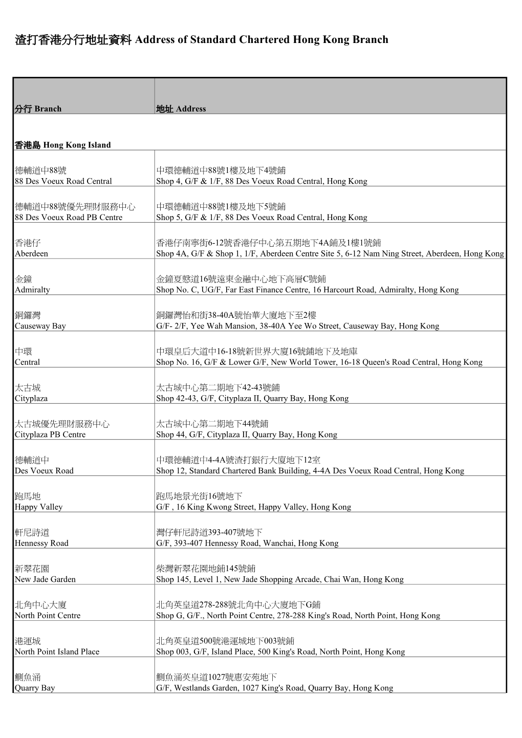 渣打香港分行地址資料address of Standard Chartered Hong Kong