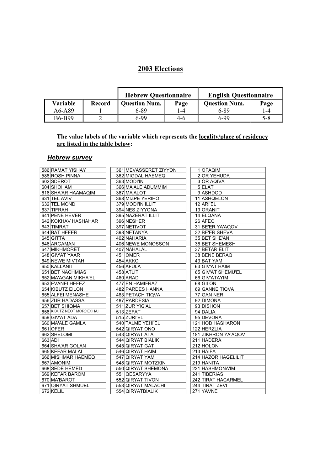 2003 Elections