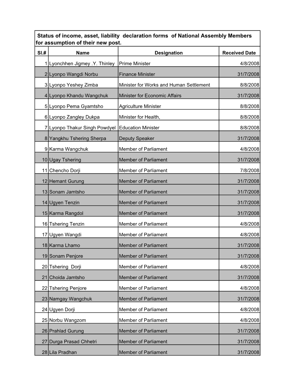 Copy of Assest Declaration's Submission Dates