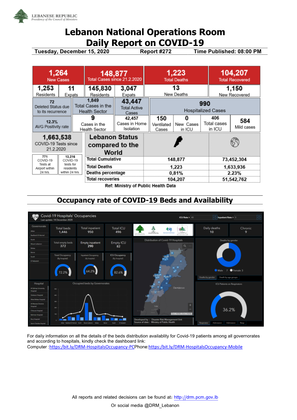 Lebanon National Operations Room Daily Report on COVID-19 Tuesday, December 15, 2020 Report #272 Time Published: 08:00 PM